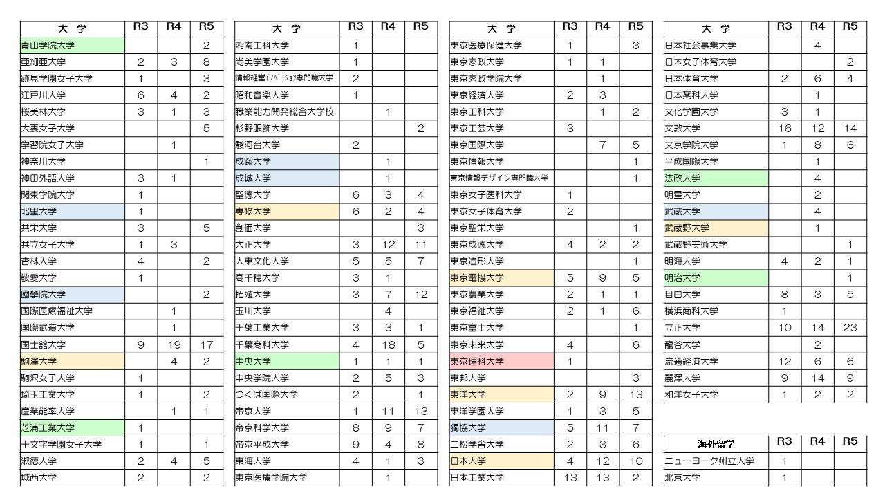 R5進路状況2