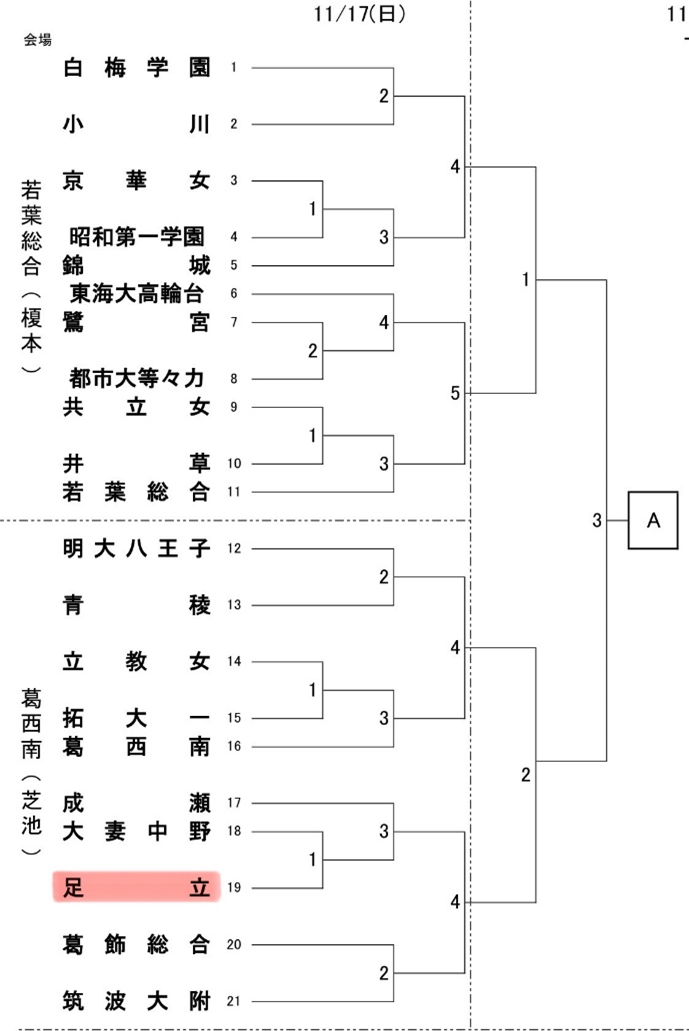新人前(二部)組み合わせ