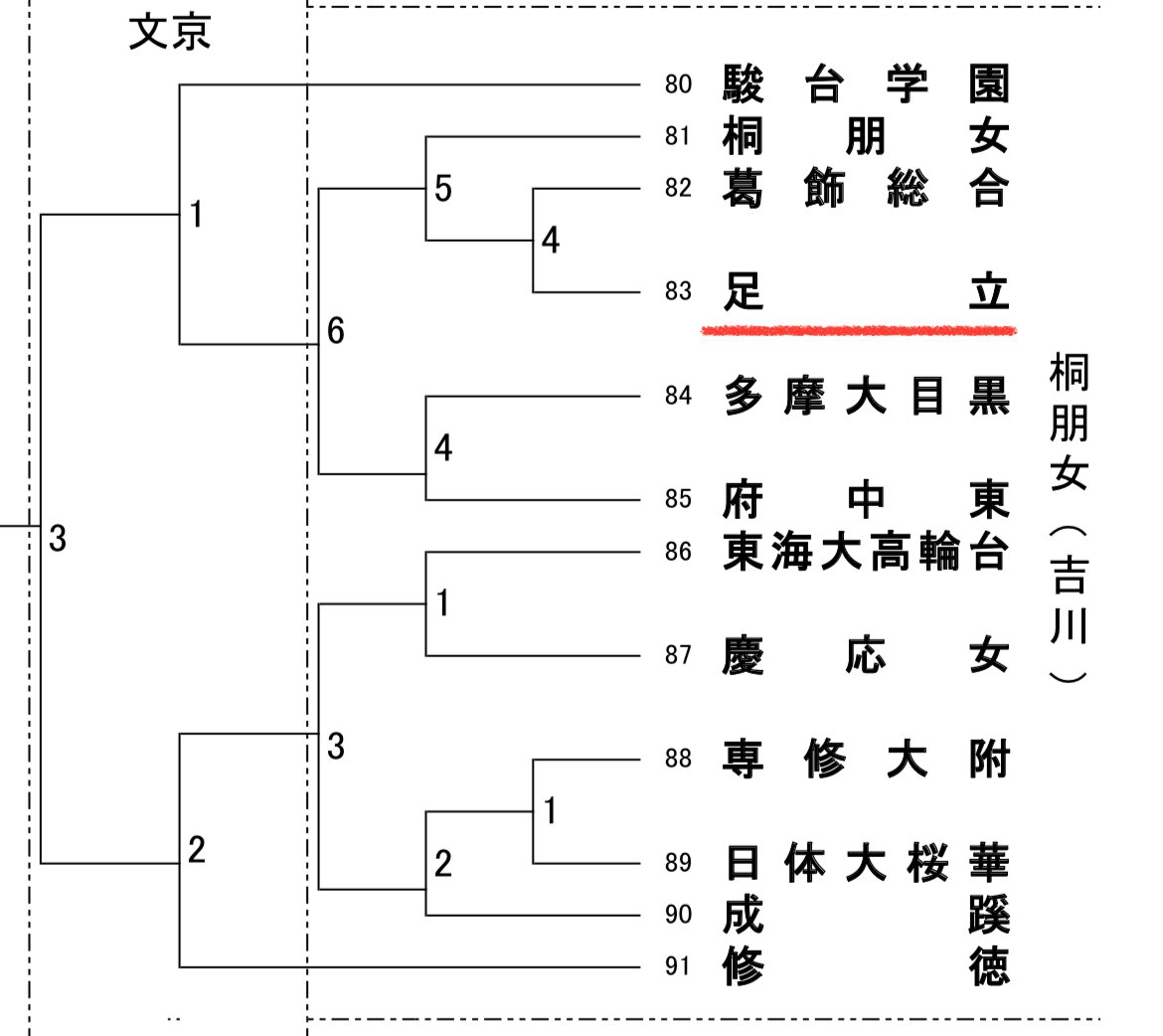 新人戦(本戦)組み合わせ