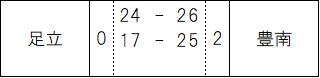 春季大会予選結果２