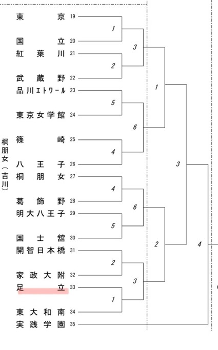 組み合わせ(インターハイ予選)