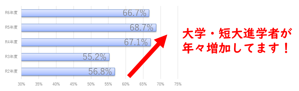 進学率増加してます