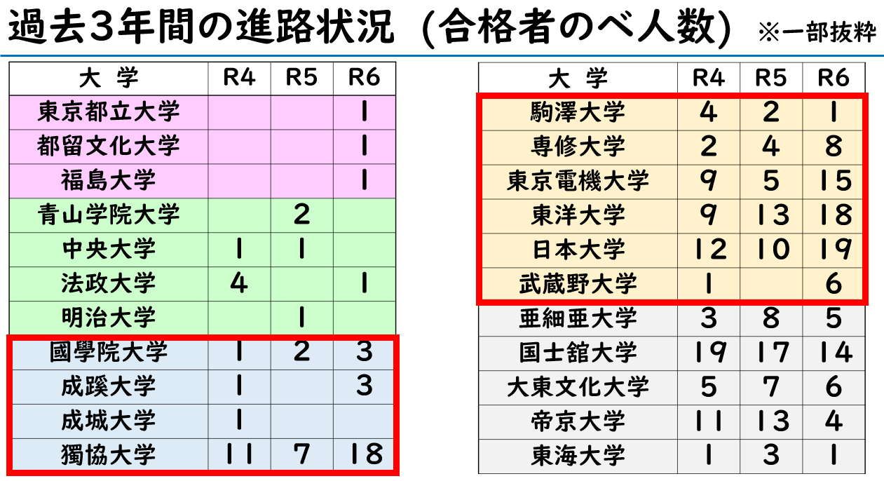 過去3年間進路実績
