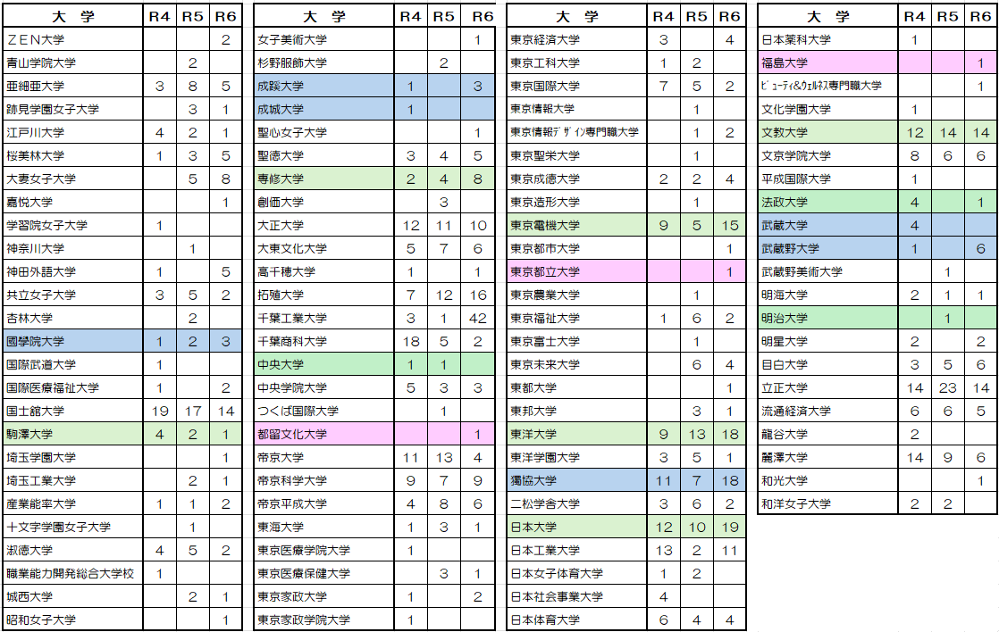 ４年制大学合格実績