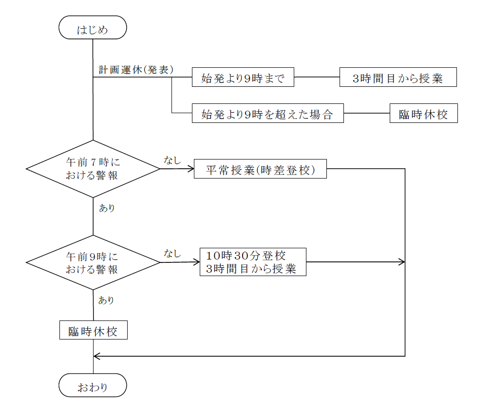 異常気象時における対応_フローチャート