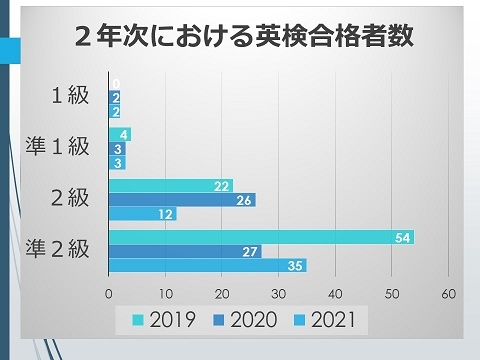 英検合格者数