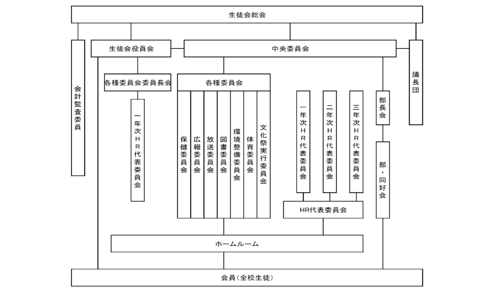 生徒会組織図の画像