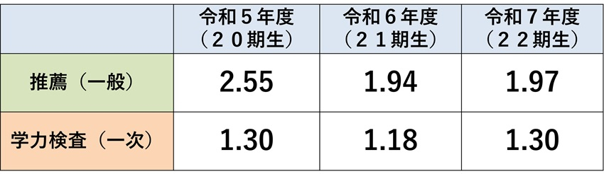 入試倍率2025_01