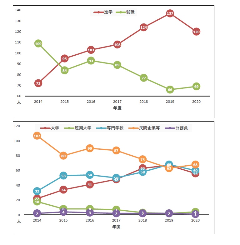 進路状況 東京都立第五商業高等学校 全日制