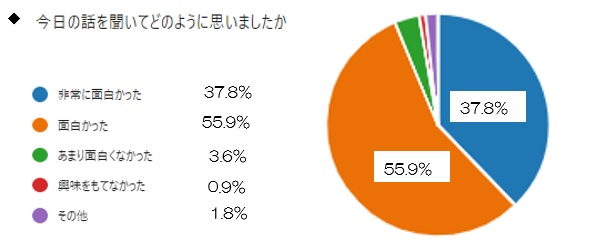グラフ１