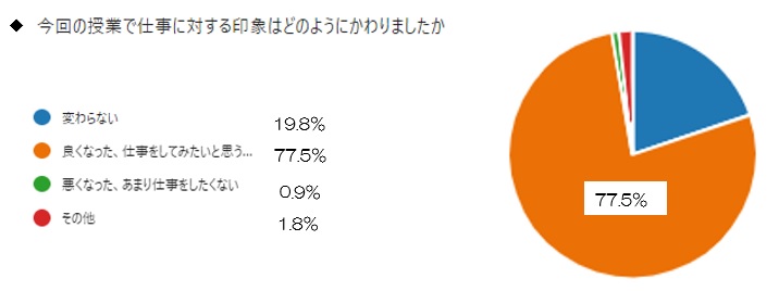 グラフ２
