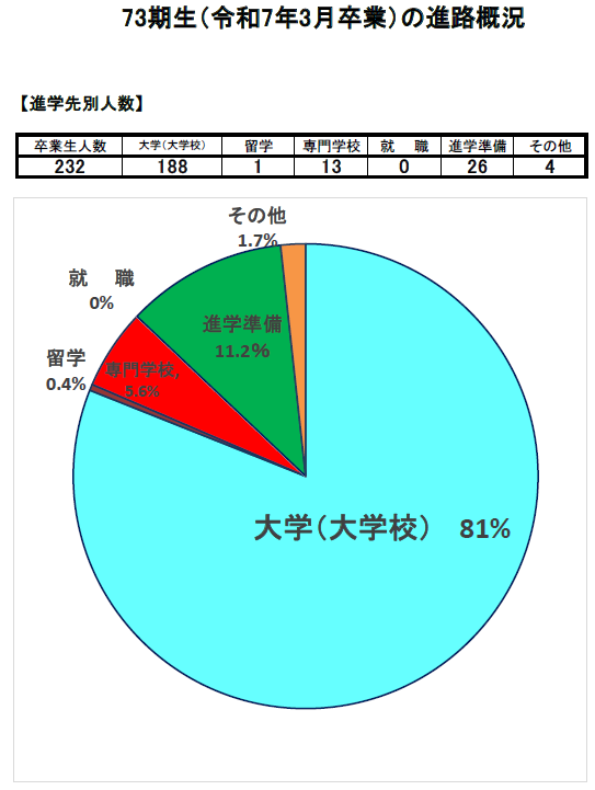 73期生（令和7年3月卒業）の進路概況
