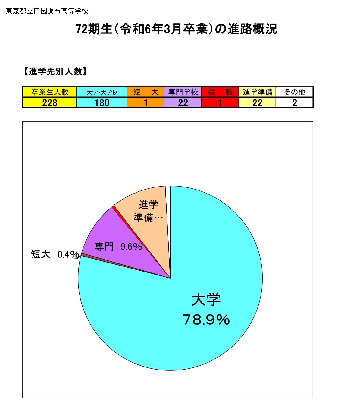 令和５年度進路状況