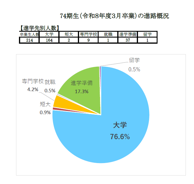進学分布