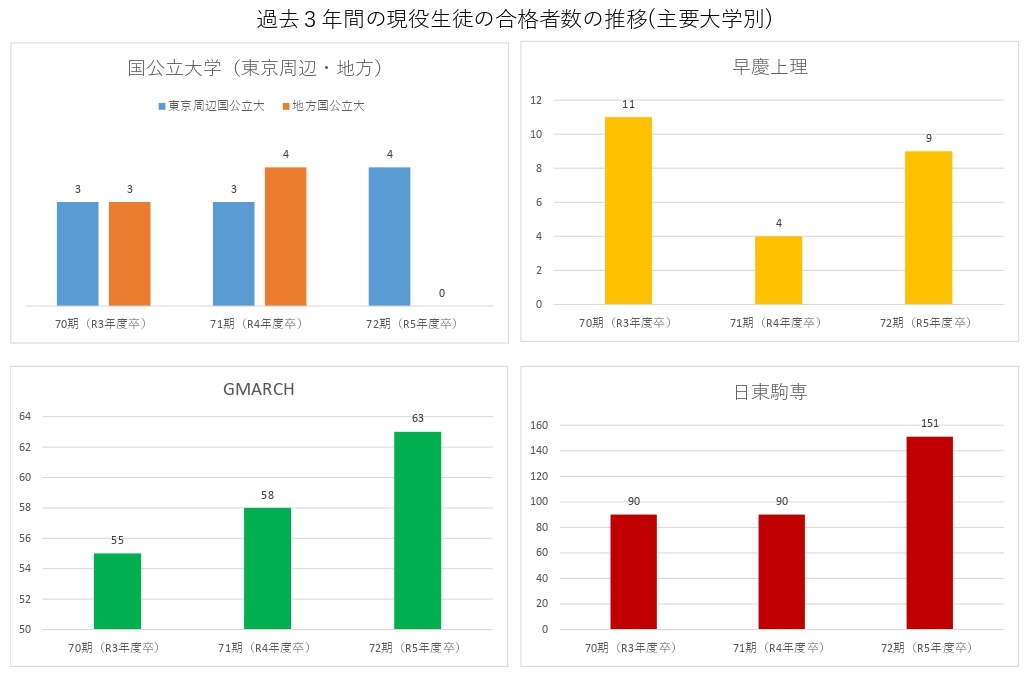 過去３年間の現役生徒の合格者数の推移(主要大学別)