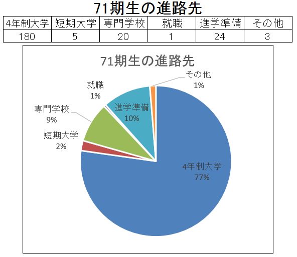 71期生の進路先