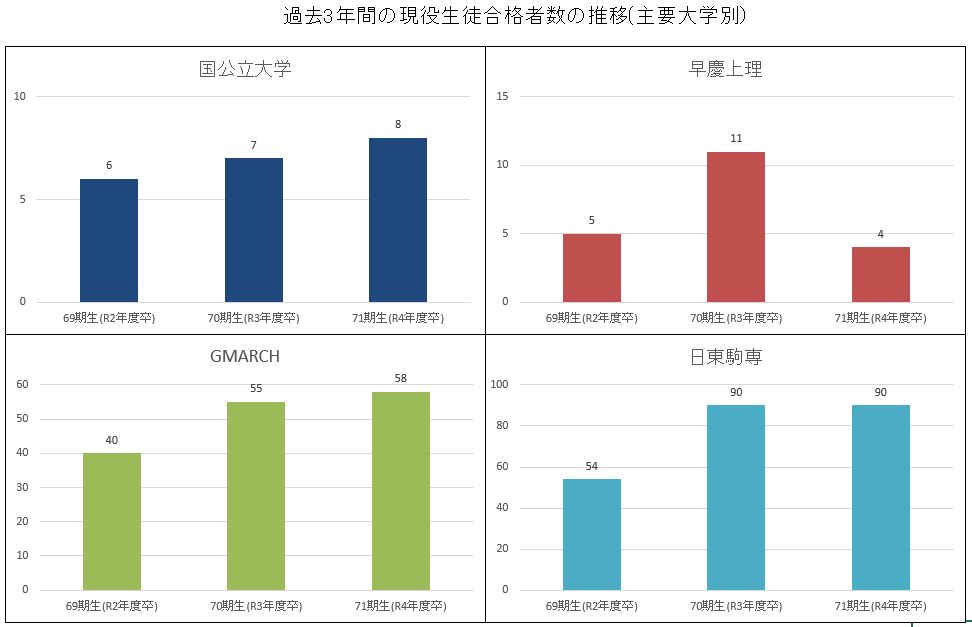 主要大学グラフ