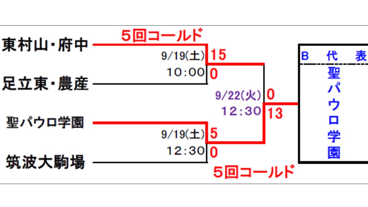 結果