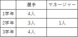 野球部部員数
