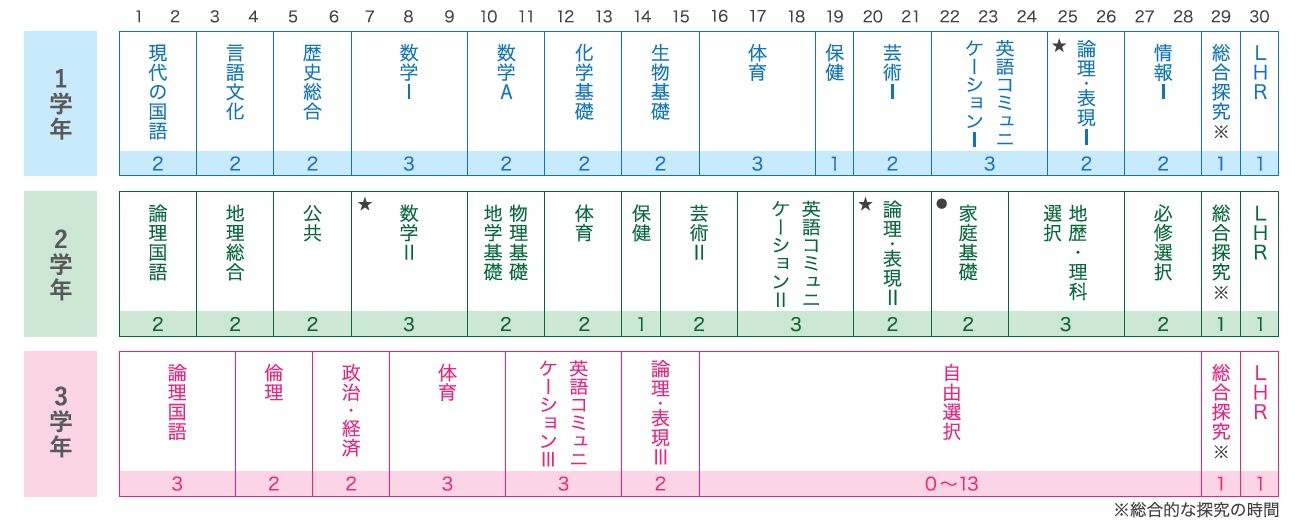 R9年度入学生のカリキュラム