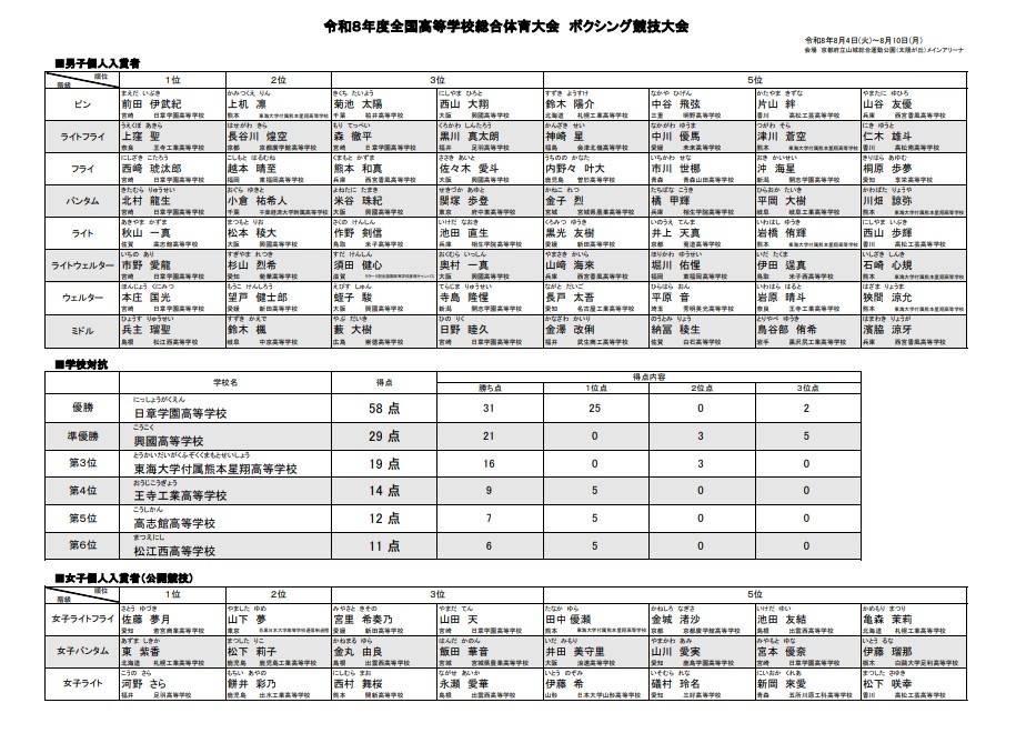 インハイ入賞 (2)