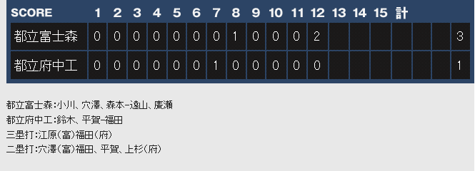 第97回全国高校野球大会 西東京大会 東京都立府中工業高等学校 旧ホームページ