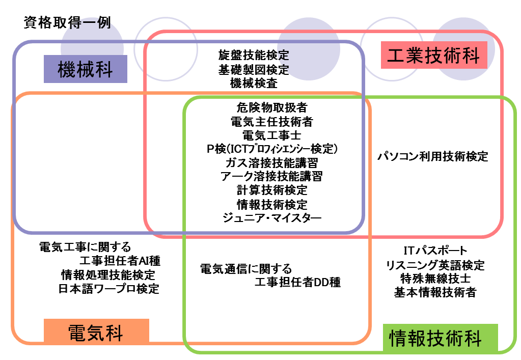 工業 高校 で 取れる 資格