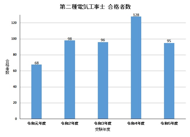 二種電工合格者数