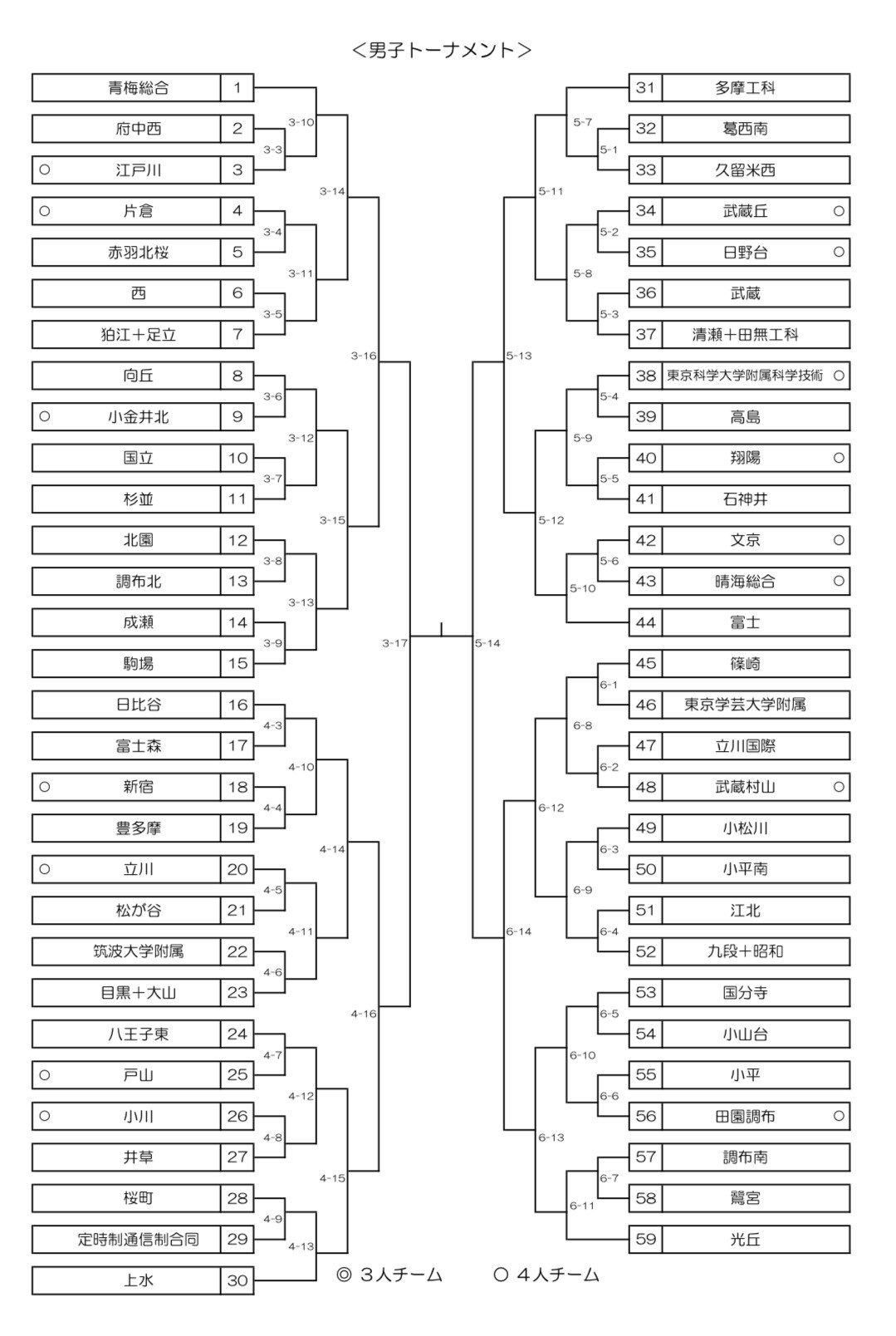 トーナメント