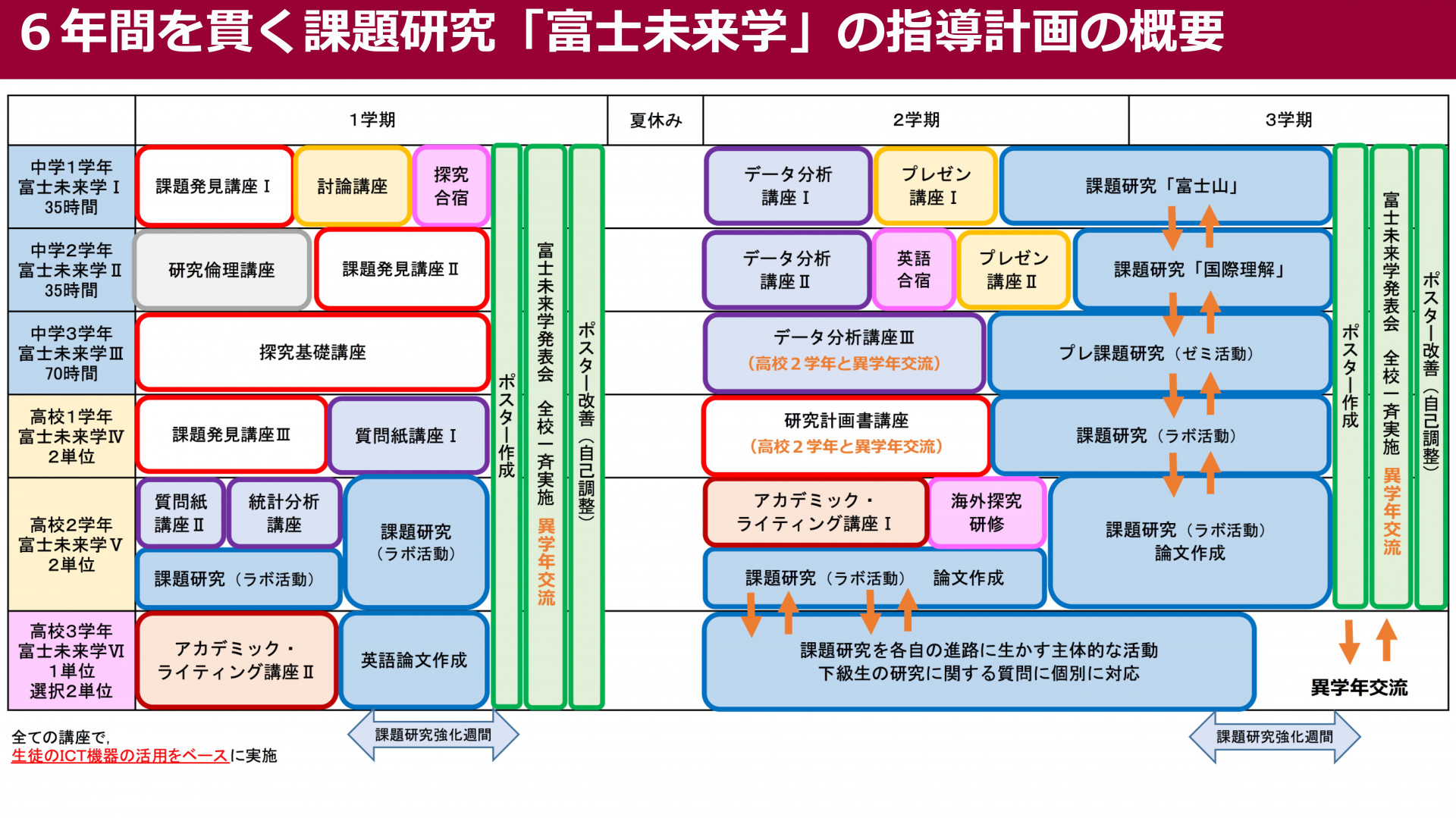 ６年間を貫く課題研究「富士未来学」の指導計画の概要