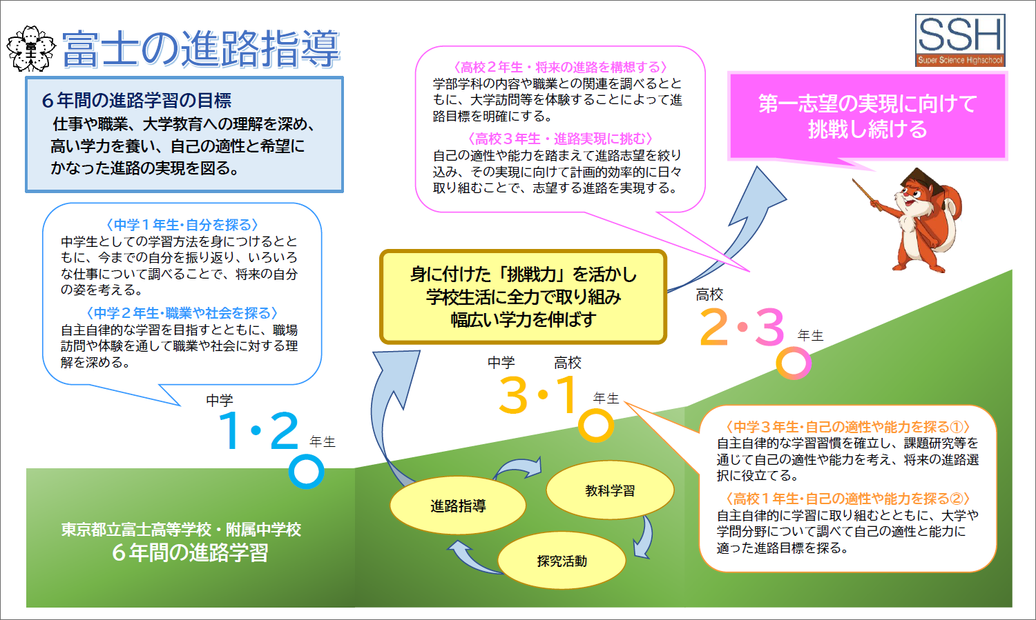 ６年間の進路計画の写真