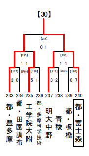 1次トーナメント