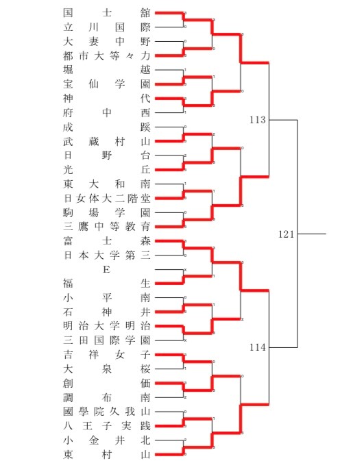 トーナメント表