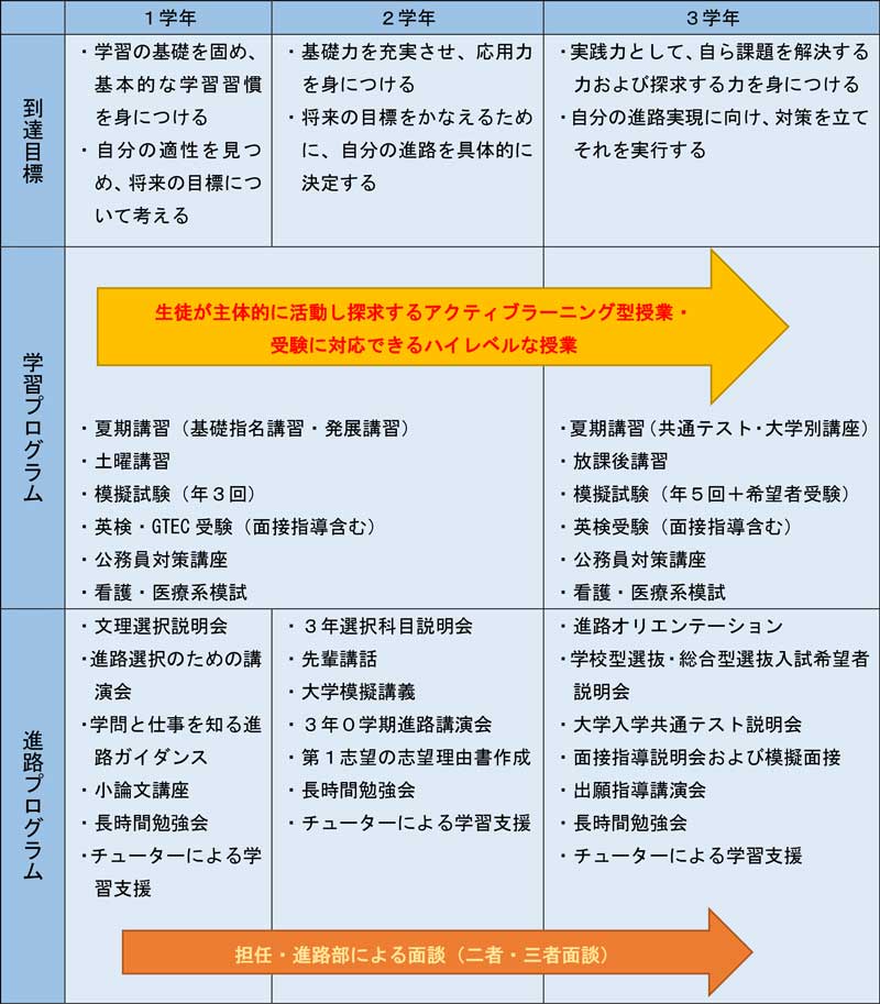 ３カ年の進路目標と学習・進路プログラムの画像