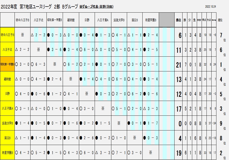 ２０２２ユースリーグ結果【サッカー部】