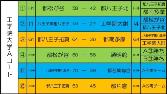2日目予選結果