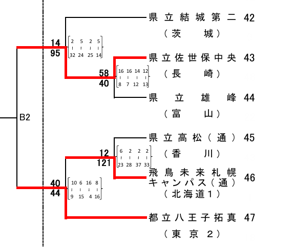 トーナメント