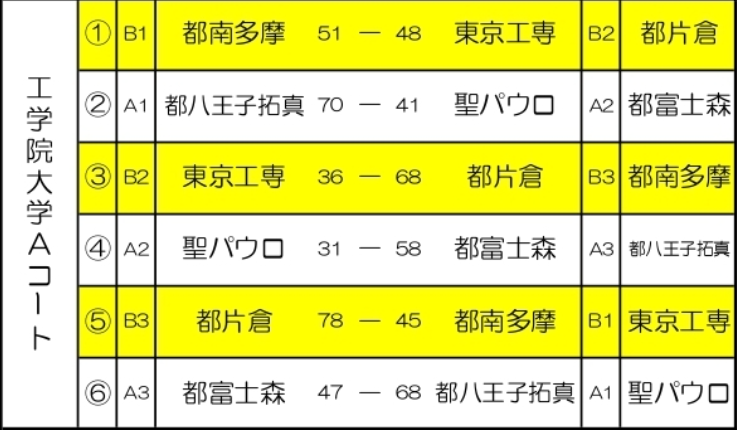 初日予選結果