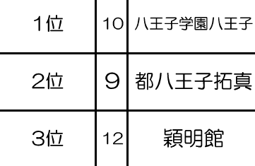 最終順位