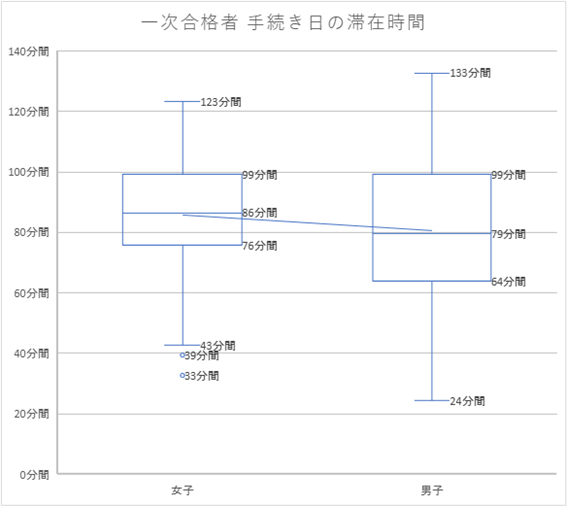 令和６年度入学生の一次の入学手続等滞在時間
