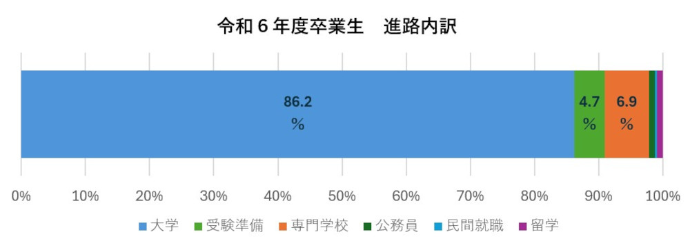 令和６年度卒業生進路内訳