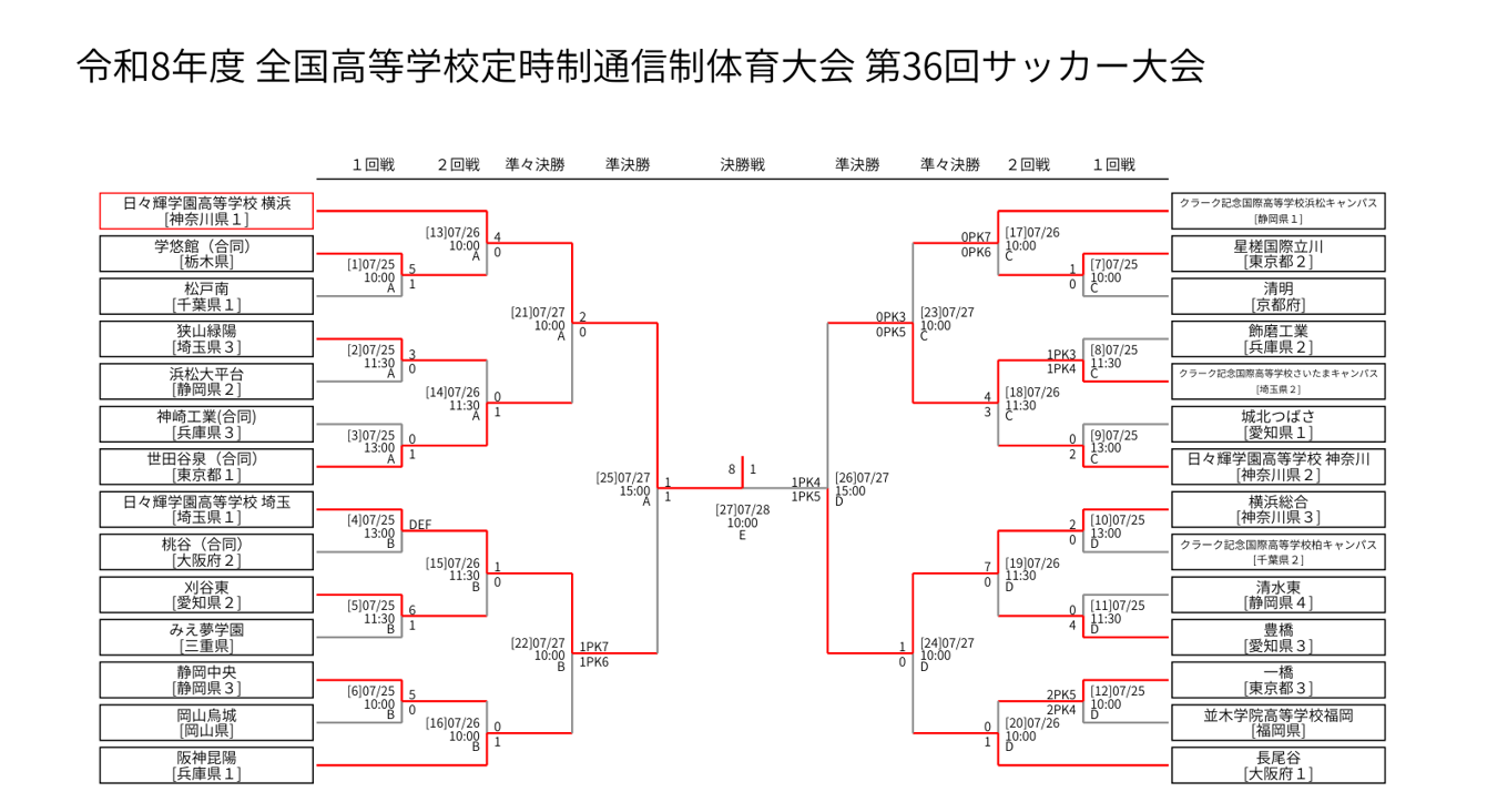 サッカー部全国大会トーナメント表