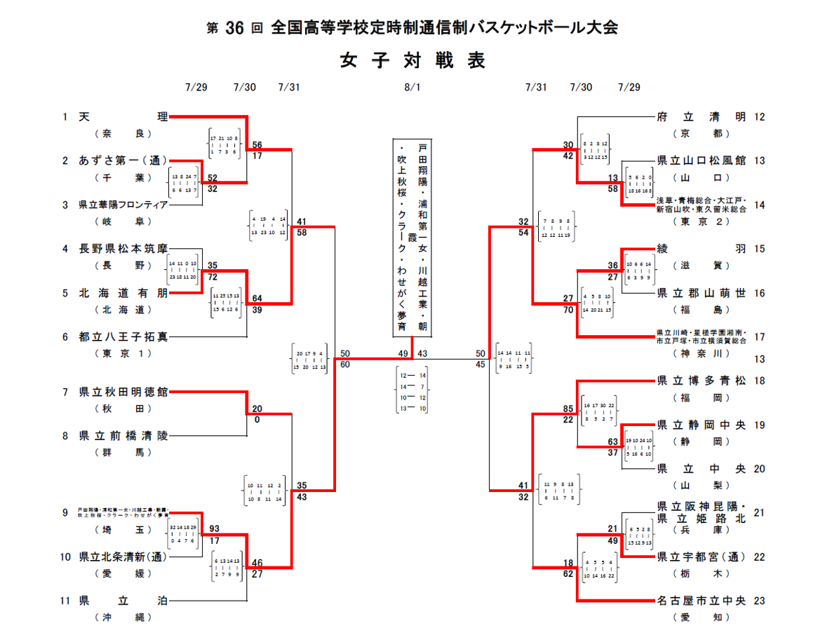バスケットボール部全国大会トーナメント表