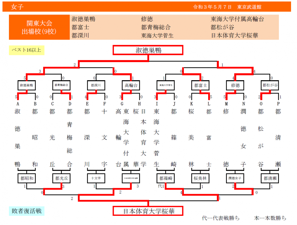 関東予選女子