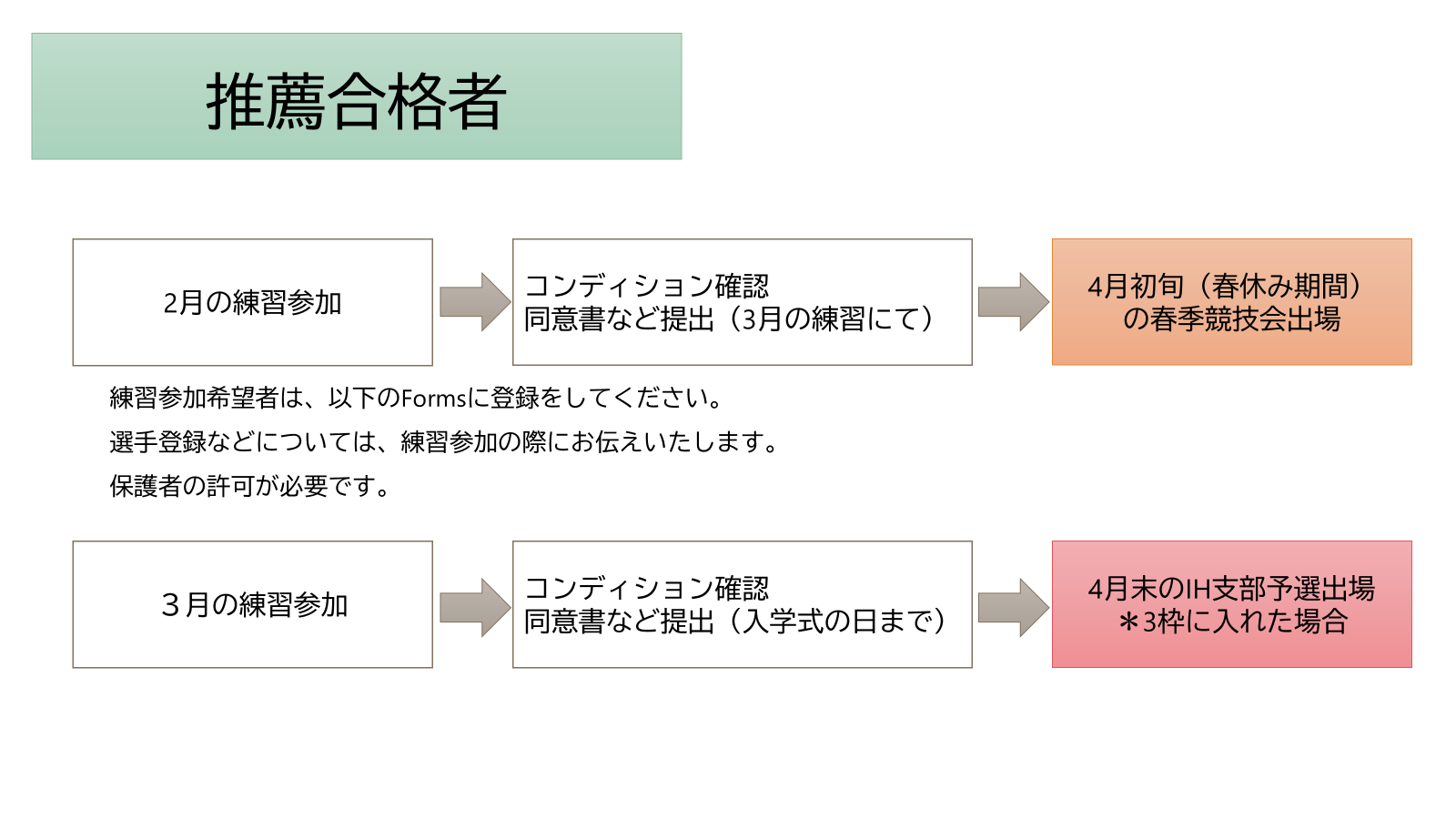 推薦入試合格者
