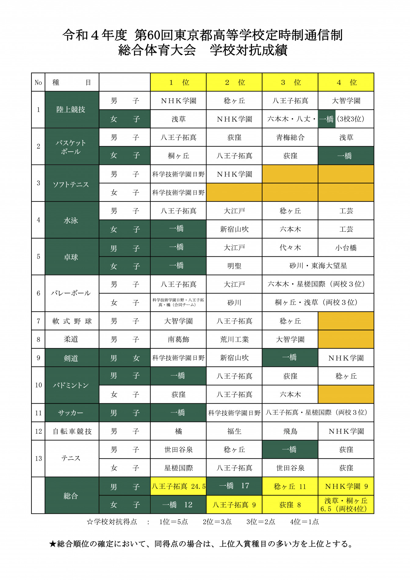 R4総体学校対抗成績緑濃いめ_page-0001