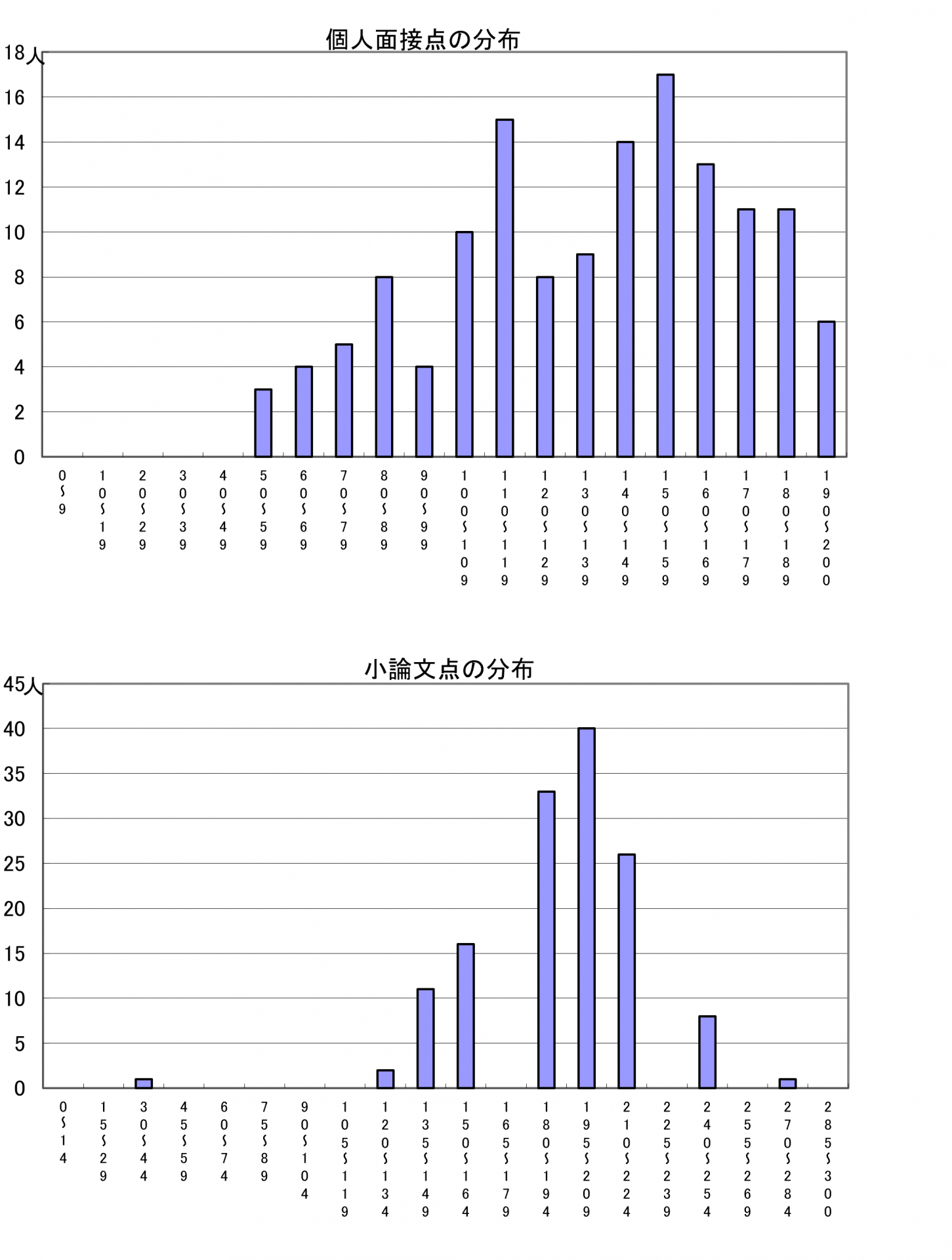 令和８年度推薦に基づく選抜における各検査の得点分布（一般推薦）