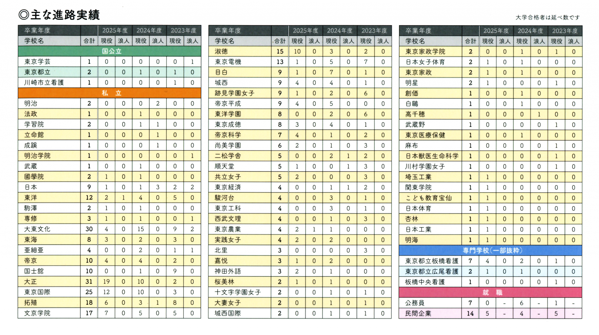 主な進路実績（2023年から2025年）