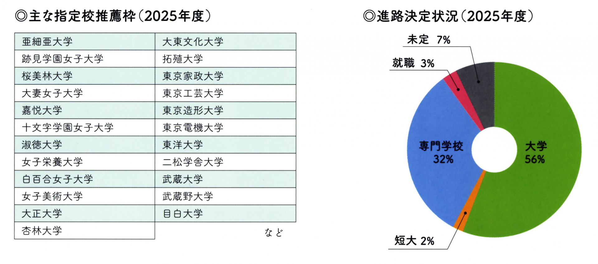 指定校・進路決定状況