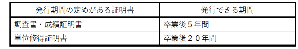発行期間
